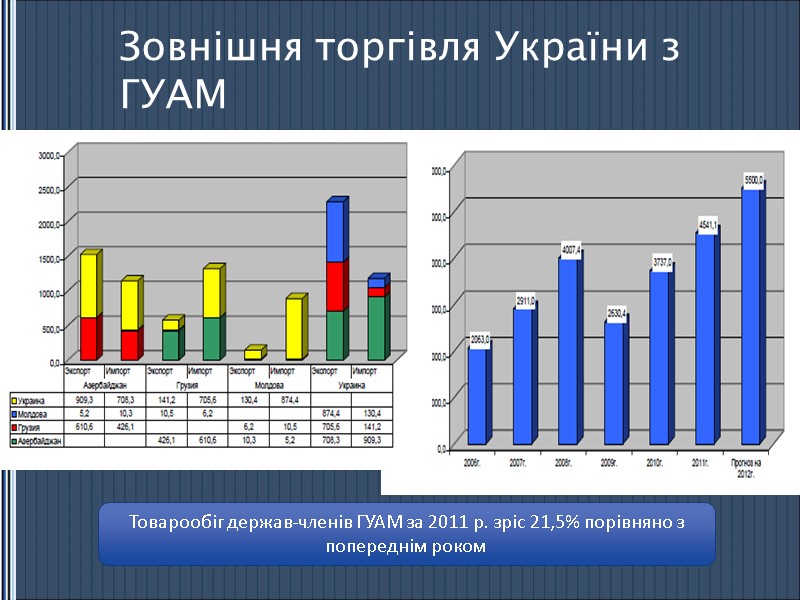 Зовнішня торгівля України з ГУАМ Товарообіг держав-членів ГУАМ за 2011 р. зріс 21,5% порівняно